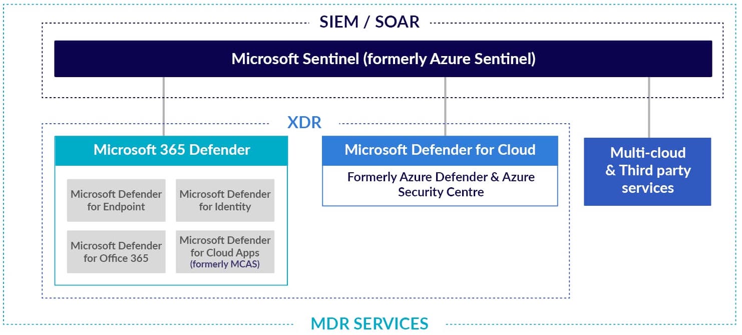 Microsoft Sentinel benefit for Microsoft 365 E5 customers | Chorus